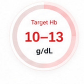 Target Hb 10 to 13 grams per decilitre